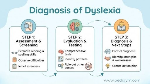 Diagnosis of Dyslexia