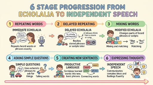 progression stages from echolalia to independent language