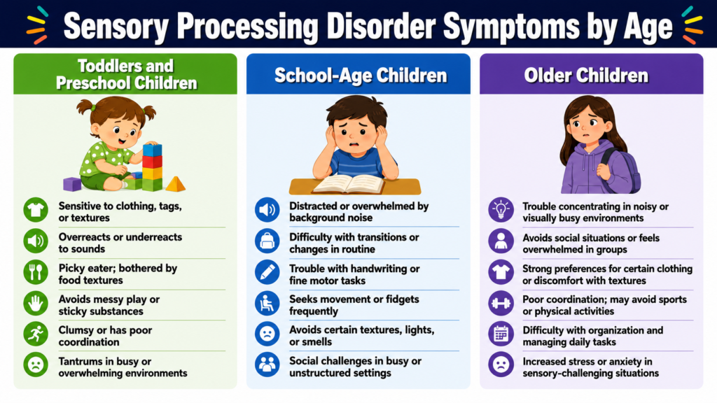 Sensory Processing Disorder symptoms by age in toddlers, school-age children, and teens.
