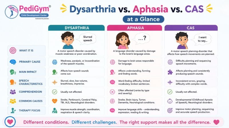 Dysarthria vs. Aphasia vs. CAS in children