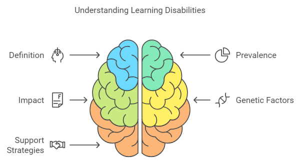 What is Learning Disability